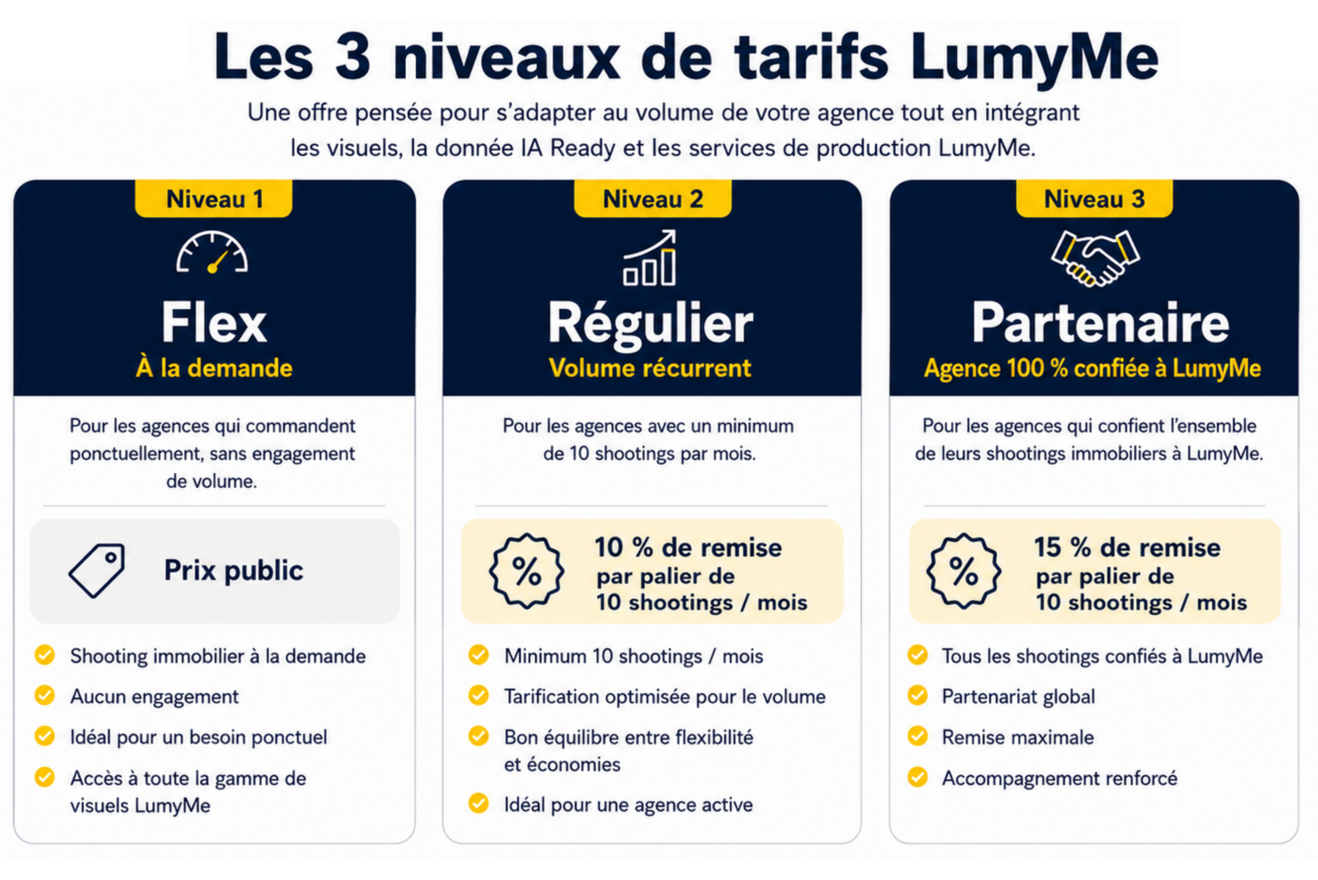 Photographe immobilier tarifs - trois niveaux de collaboration LumyMe Flex Pro Partenaire pour agences immobilières